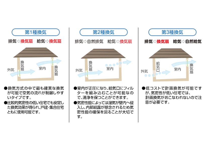 第一種換気システム