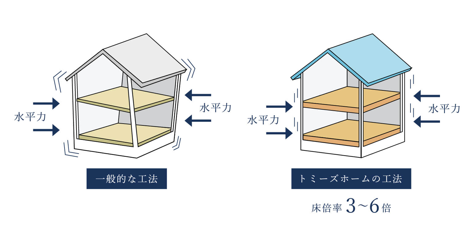 強い「床」